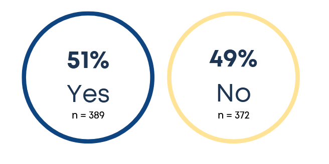 Two circles. The blue circle indicates 51% of respondents said yes (sample size of 389). The yellow circle indicates 49% of respondents said no (sample size of 372).